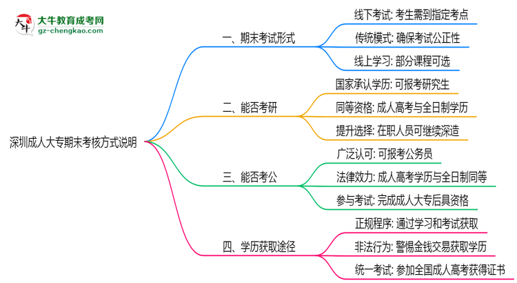 深圳成人大專期末考核方式說明2025年線上線下安排思維導圖