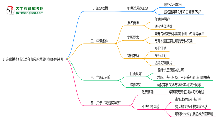 廣東函授本科2025年加分政策及申請(qǐng)條件說(shuō)明思維導(dǎo)圖