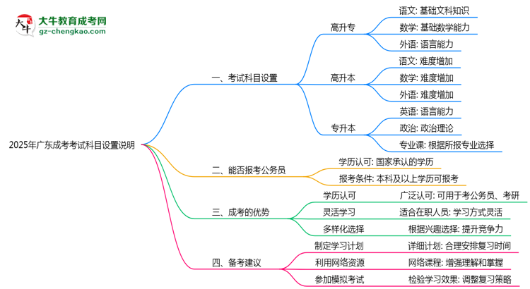 2025年廣東成考考試科目設(shè)置說(shuō)明思維導(dǎo)圖