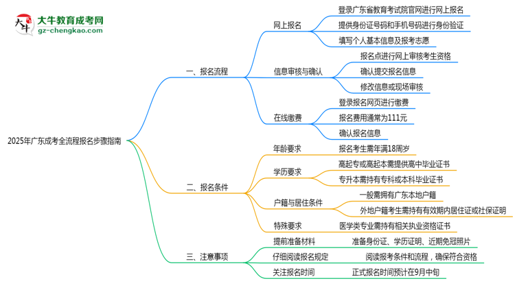 2025年廣東成考全流程報名步驟指南思維導(dǎo)圖