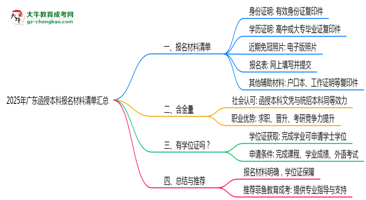 2025年廣東函授本科報(bào)名材料清單匯總思維導(dǎo)圖