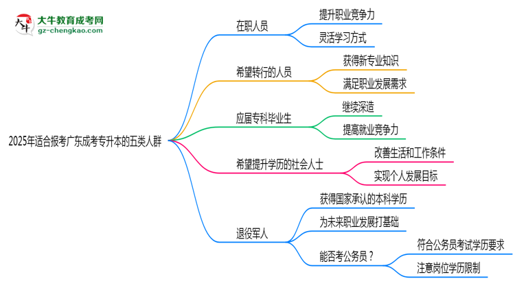 2025年適合報考廣東成考專升本的五類人群思維導(dǎo)圖