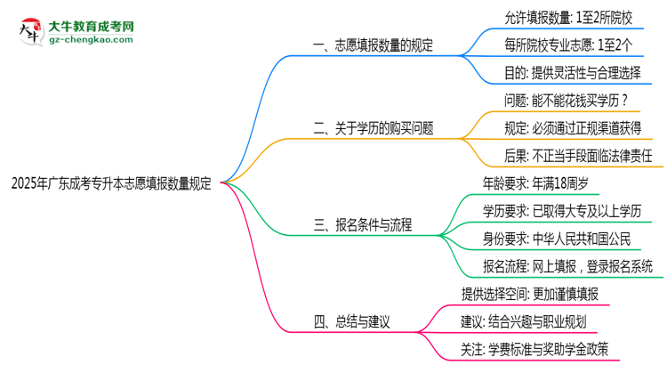 2025年廣東成考專升本志愿填報數量規(guī)定思維導圖