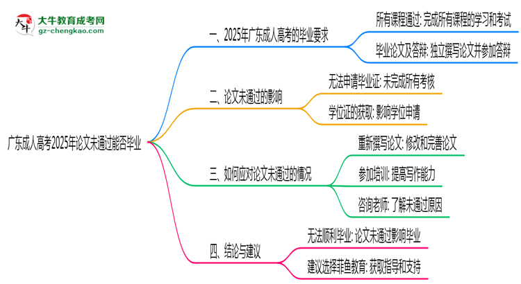 廣東成人高考2025年論文未通過能否畢業(yè)思維導(dǎo)圖