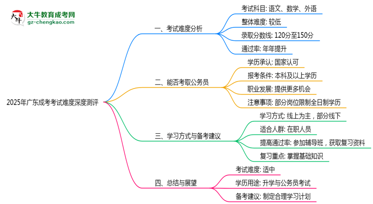 2025年廣東成考考試難度深度測評思維導(dǎo)圖