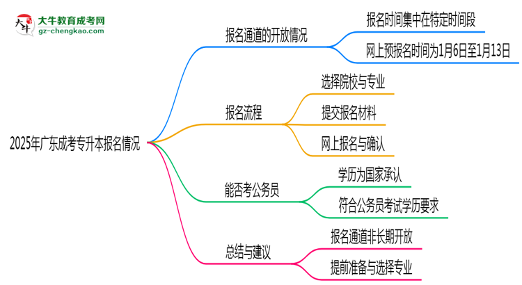 2025年廣東成考專升本報(bào)名通道長(zhǎng)期開(kāi)放嗎思維導(dǎo)圖