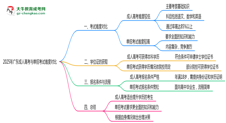 2025年廣東成人高考與單招考試難度對(duì)比思維導(dǎo)圖