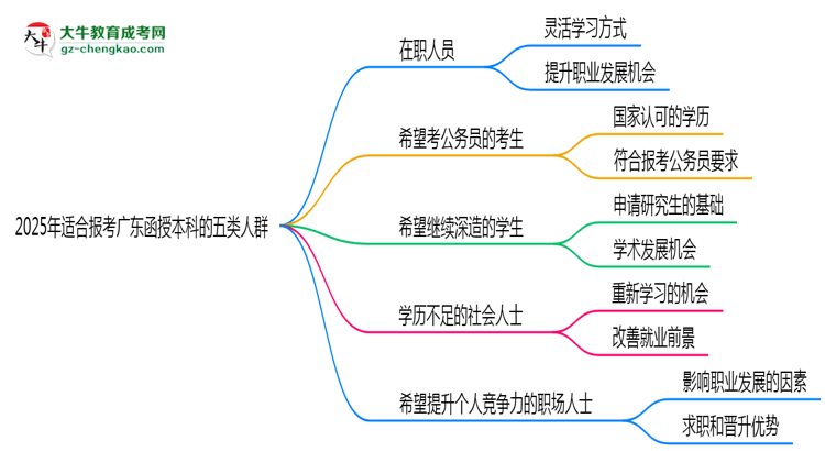 2025年適合報(bào)考廣東函授本科的五類人群思維導(dǎo)圖
