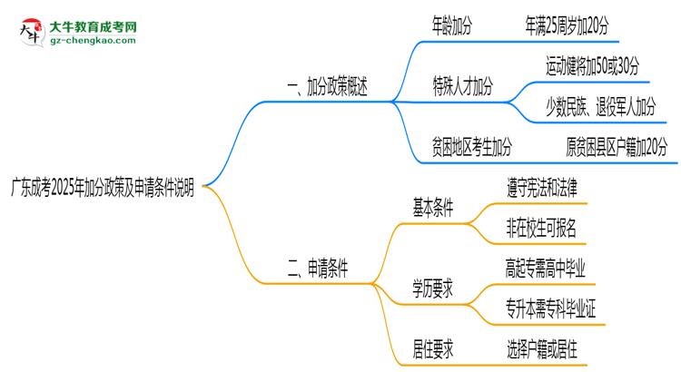 廣東成考2025年加分政策及申請條件說明思維導圖