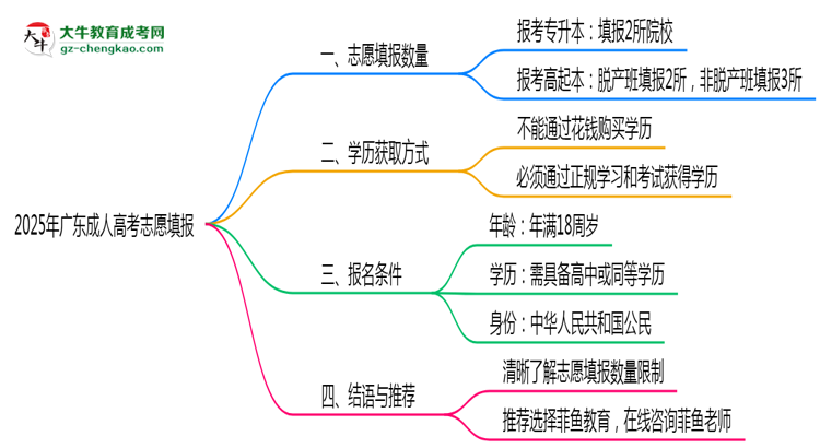 2025年廣東成人高考志愿填報數(shù)量規(guī)定思維導圖