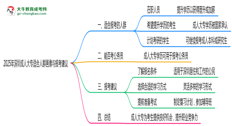 2025年深圳成人大專適合人群畫像與報考建議思維導(dǎo)圖