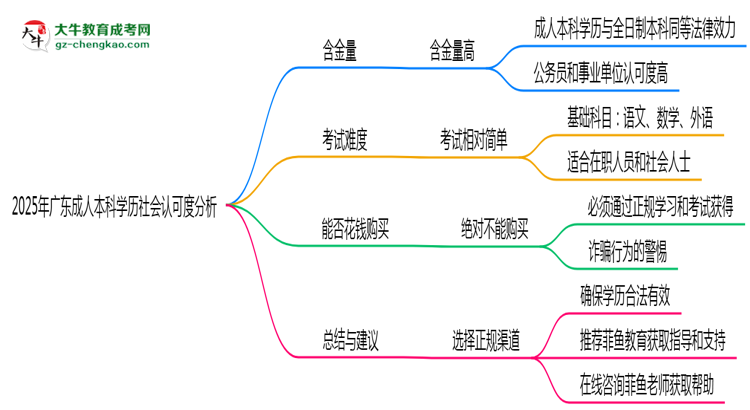 2025年廣東成人本科學(xué)歷社會(huì)認(rèn)可度分析思維導(dǎo)圖