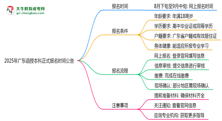 2025年廣東函授本科正式報名時間公告思維導圖