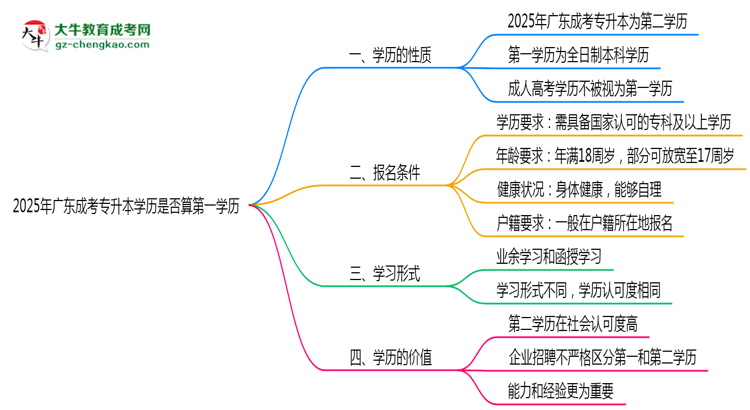 2025年廣東成考專升本學(xué)歷是否算第一學(xué)歷思維導(dǎo)圖