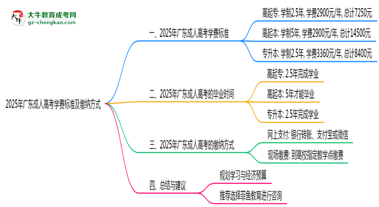 2025年廣東成人高考學(xué)費標(biāo)準(zhǔn)及繳納方式思維導(dǎo)圖