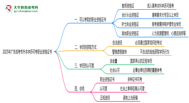 2025年廣東成考專升本學(xué)歷可考職業(yè)資格證書思維導(dǎo)圖