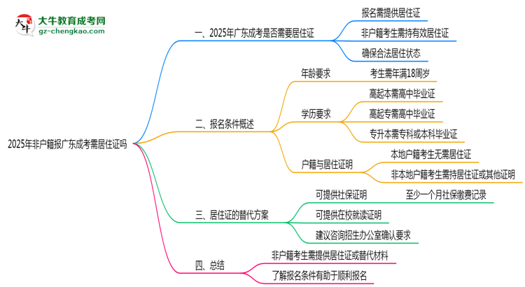 2025年非戶籍報廣東成考需居住證嗎思維導圖