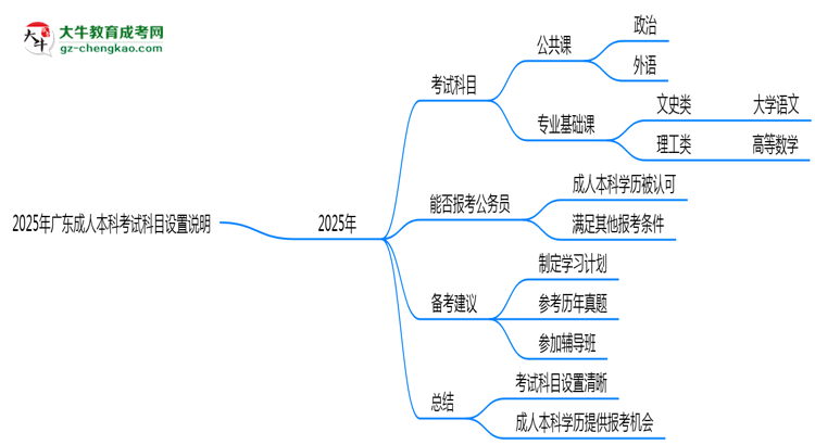 2025年廣東成人本科考試科目設(shè)置說(shuō)明思維導(dǎo)圖