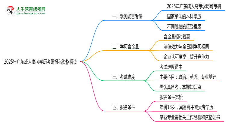 2025年廣東成人高考學(xué)歷考研報(bào)名資格解讀思維導(dǎo)圖