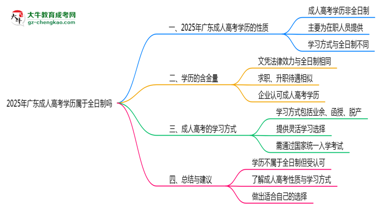 2025年廣東成人高考學(xué)歷屬于全日制嗎思維導(dǎo)圖