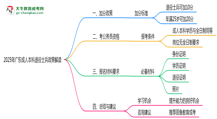 2025年廣東退役士兵成人本科加分政策解讀思維導(dǎo)圖