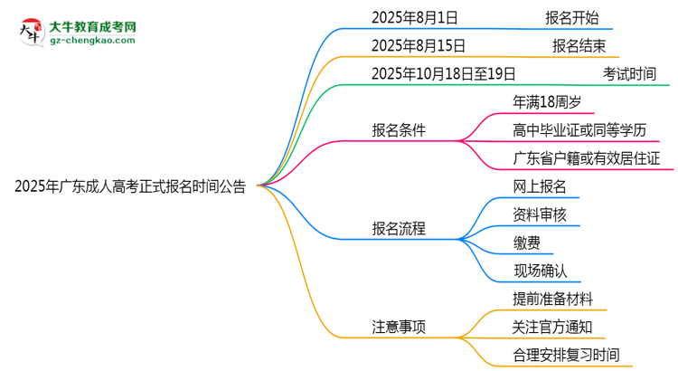 2025年廣東成人高考正式報(bào)名時(shí)間公告思維導(dǎo)圖