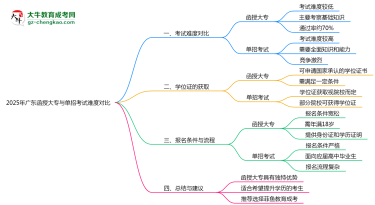 2025年廣東函授大專與單招考試難度對(duì)比思維導(dǎo)圖