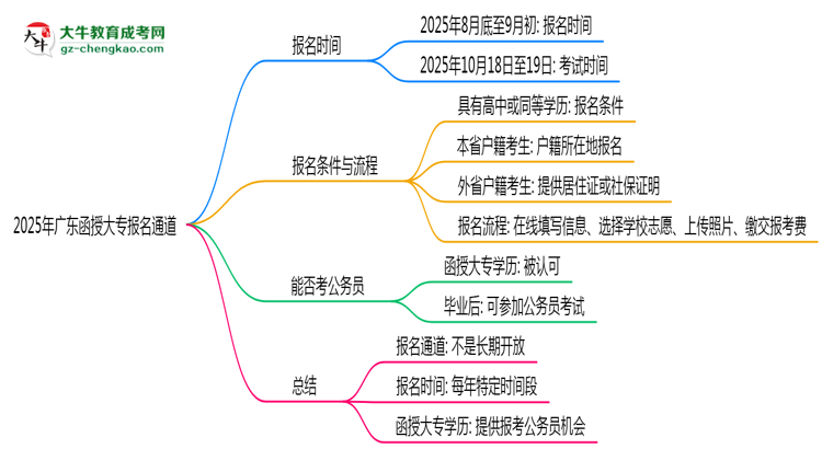 2025年廣東函授大專報(bào)名通道長期開放嗎思維導(dǎo)圖