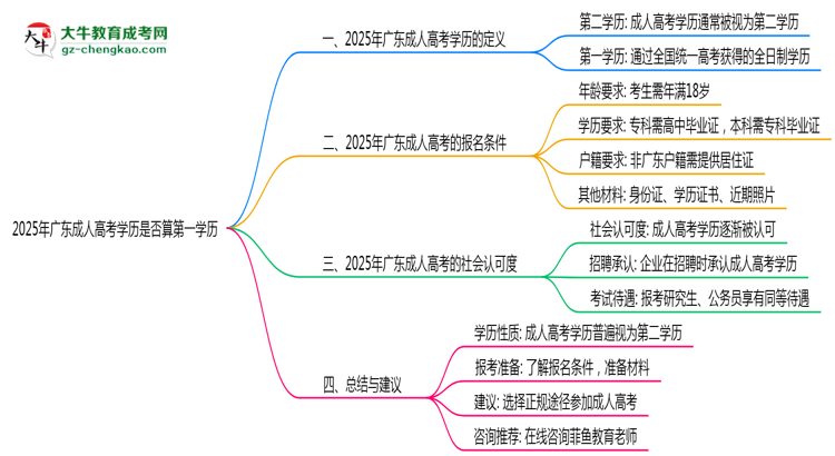 2025年廣東成人高考學歷是否算第一學歷思維導圖