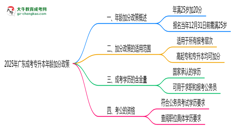 2025年廣東成考專升本年齡加分政策細(xì)則說明思維導(dǎo)圖