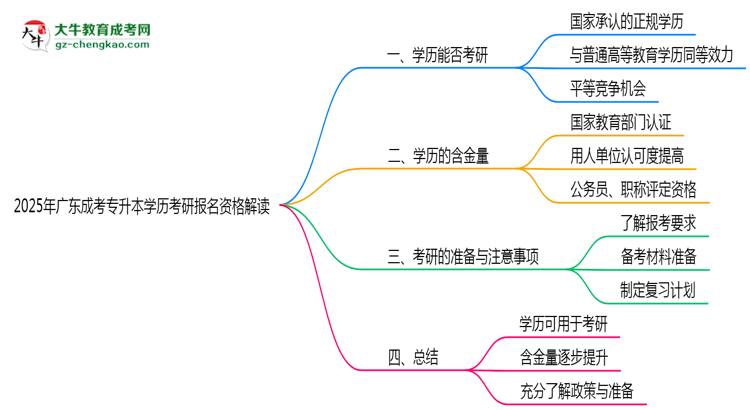 2025年廣東成考專升本學(xué)歷考研報(bào)名資格解讀思維導(dǎo)圖