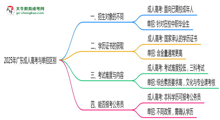 2025年廣東成人高考與單招區(qū)別全面解析思維導(dǎo)圖
