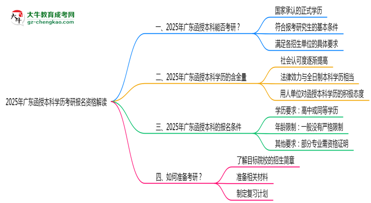2025年廣東函授本科學(xué)歷考研報(bào)名資格解讀思維導(dǎo)圖