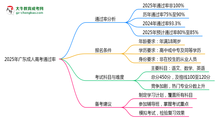 2025年廣東成人高考通過(guò)率真的有100%嗎？思維導(dǎo)圖
