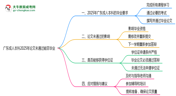 廣東成人本科2025年論文未通過(guò)能否畢業(yè)思維導(dǎo)圖