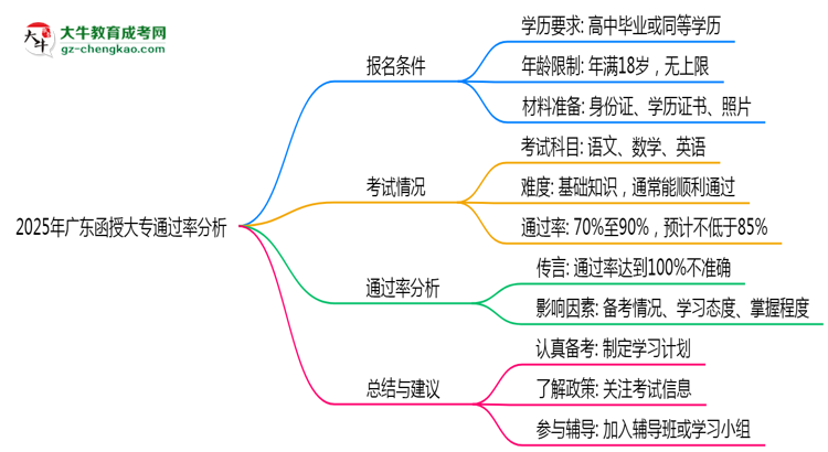 2025年廣東函授大專通過率真的有100%嗎？思維導(dǎo)圖