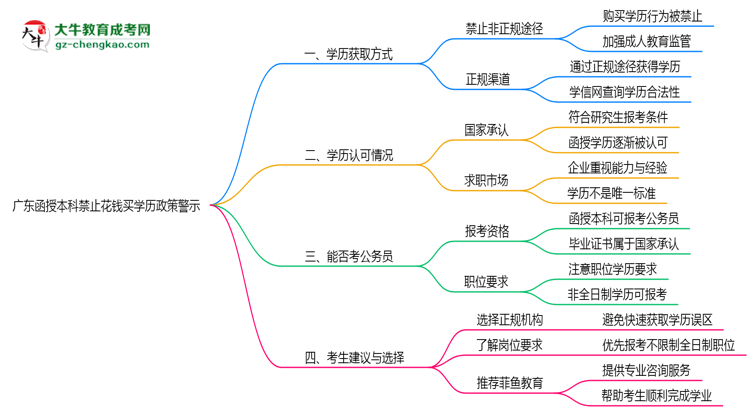 廣東函授本科禁止花錢買學(xué)歷2025年政策警示思維導(dǎo)圖