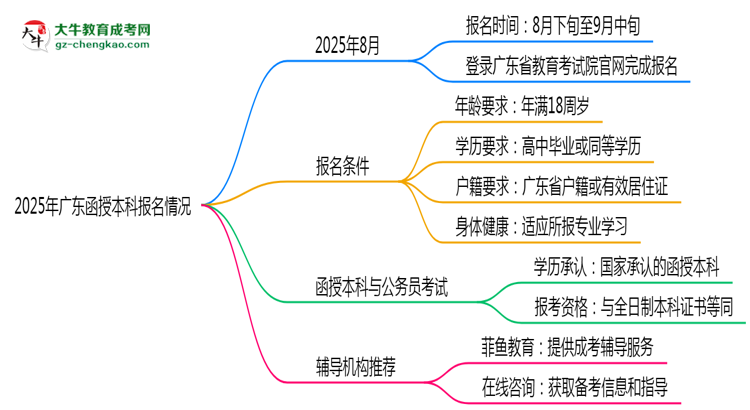 2025年廣東函授本科報名通道長期開放嗎思維導(dǎo)圖