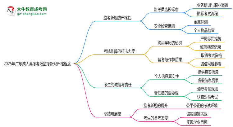 2025年廣東成人高考考場監(jiān)考新規(guī)嚴格程度思維導(dǎo)圖