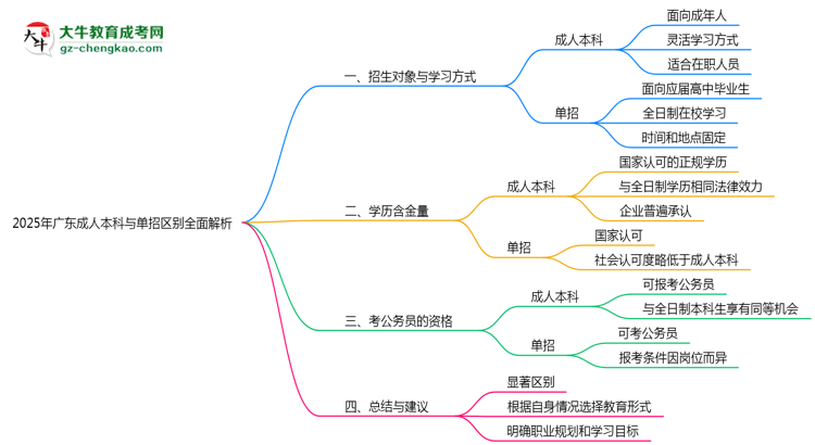 2025年廣東成人本科與單招區(qū)別全面解析思維導(dǎo)圖