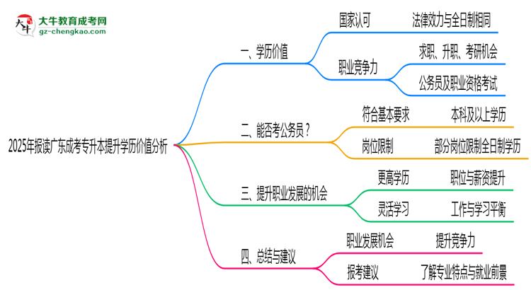 2025年報(bào)讀廣東成考專(zhuān)升本提升學(xué)歷價(jià)值分析思維導(dǎo)圖
