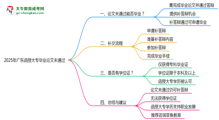 廣東函授大專2025年論文未通過(guò)能否畢業(yè)思維導(dǎo)圖