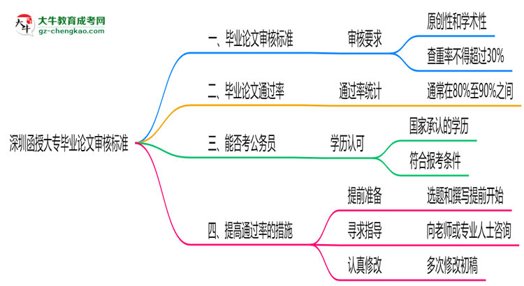深圳函授大專畢業(yè)論文2025年審核標(biāo)準(zhǔn)思維導(dǎo)圖