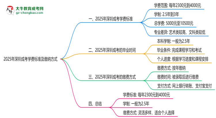 2025年深圳成考學(xué)費標(biāo)準(zhǔn)及繳納方式思維導(dǎo)圖