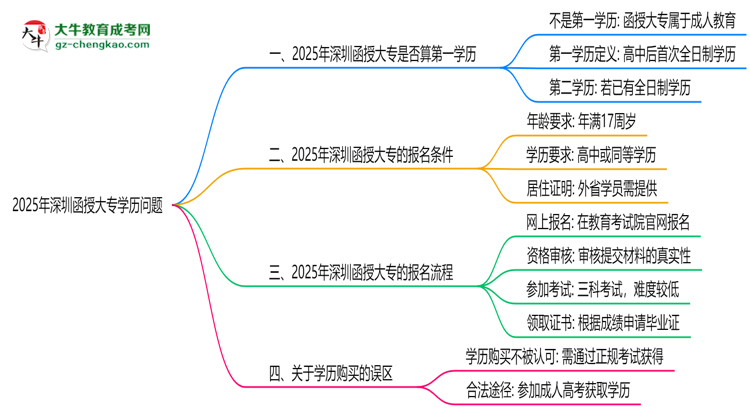2025年深圳函授大專學歷是否算第一學歷思維導圖
