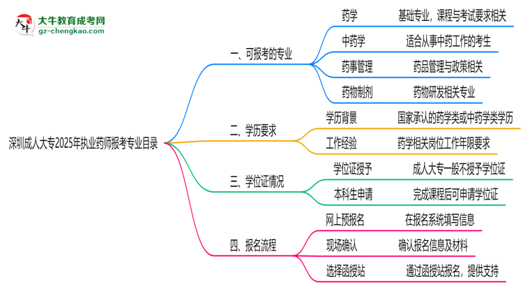 深圳成人大專2025年執(zhí)業(yè)藥師報考專業(yè)目錄思維導(dǎo)圖
