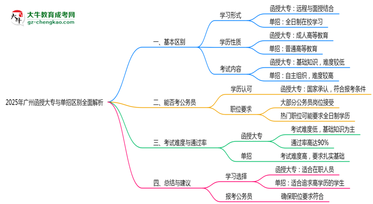2025年廣州函授大專與單招區(qū)別全面解析思維導圖