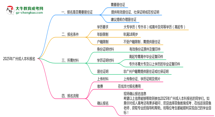 2025年非戶籍報(bào)廣州成人本科需居住證嗎思維導(dǎo)圖