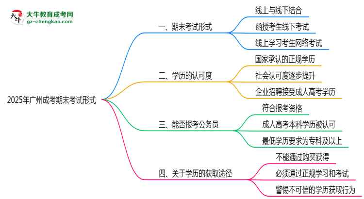 廣州成考2025年期末考試形式線上或線下思維導(dǎo)圖
