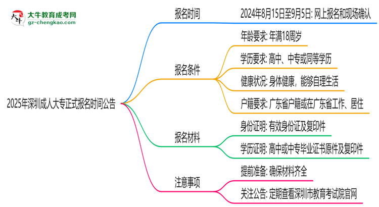 2025年深圳成人大專(zhuān)正式報(bào)名時(shí)間公告思維導(dǎo)圖